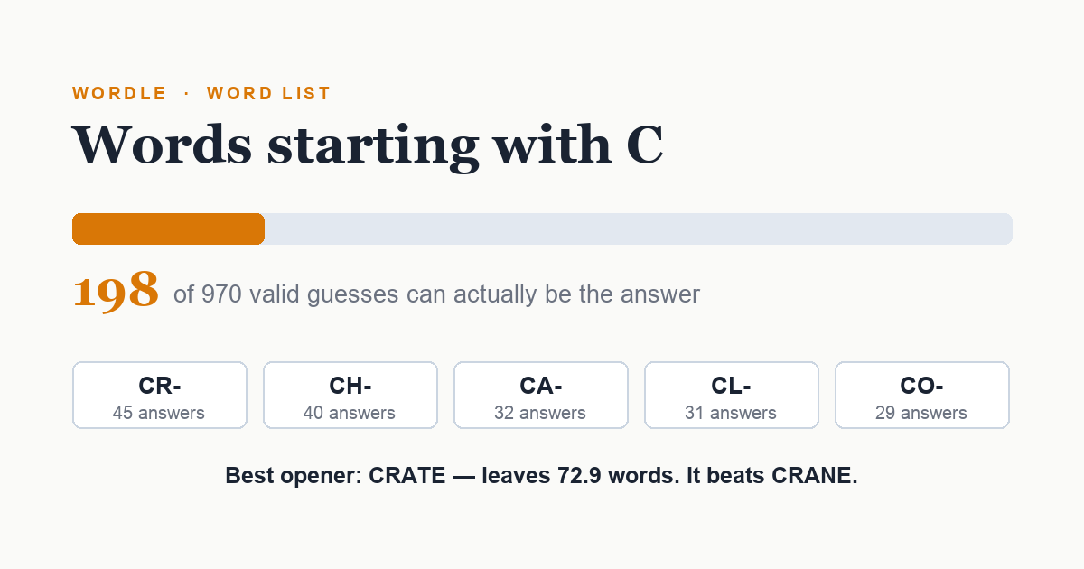 5 Letter Words Starting With C - Only 198 Can Be the Answer