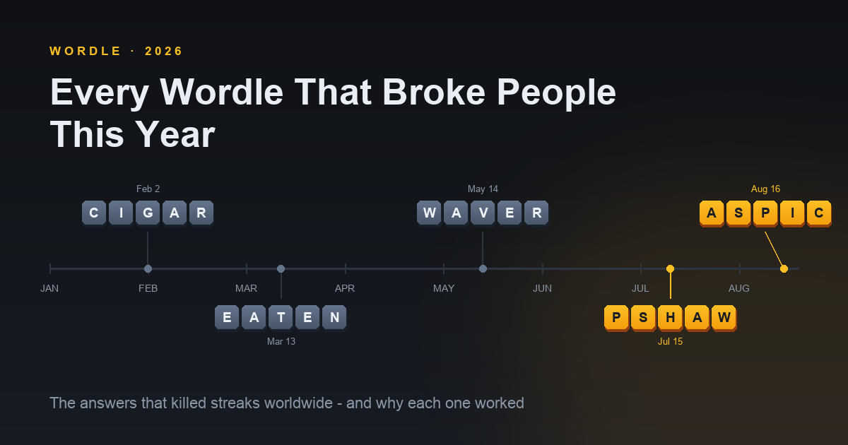 Every Wordle That Broke People in 2026