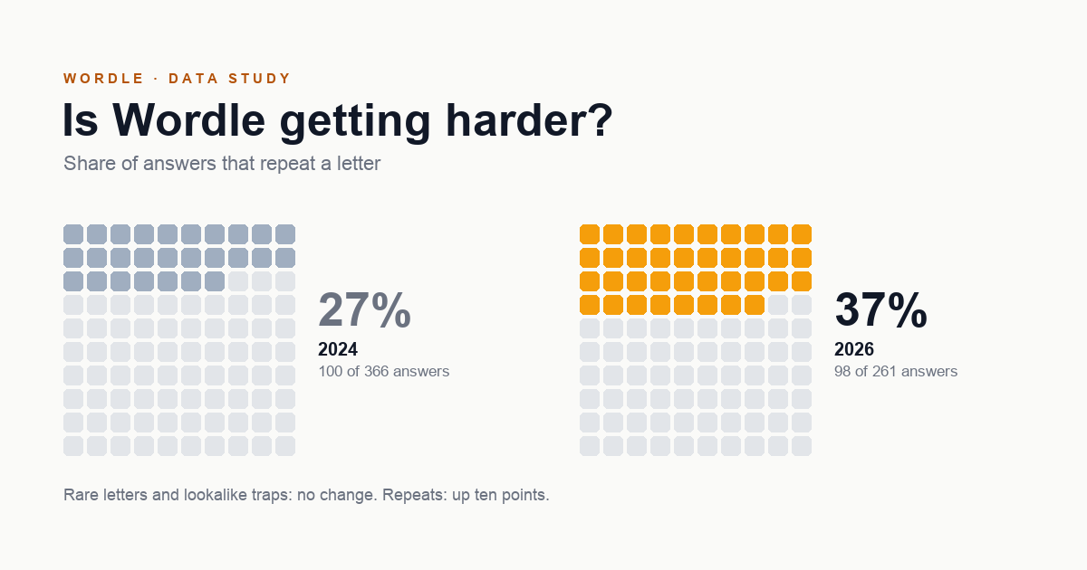 Is Wordle Getting Harder? We Checked 992 Answers