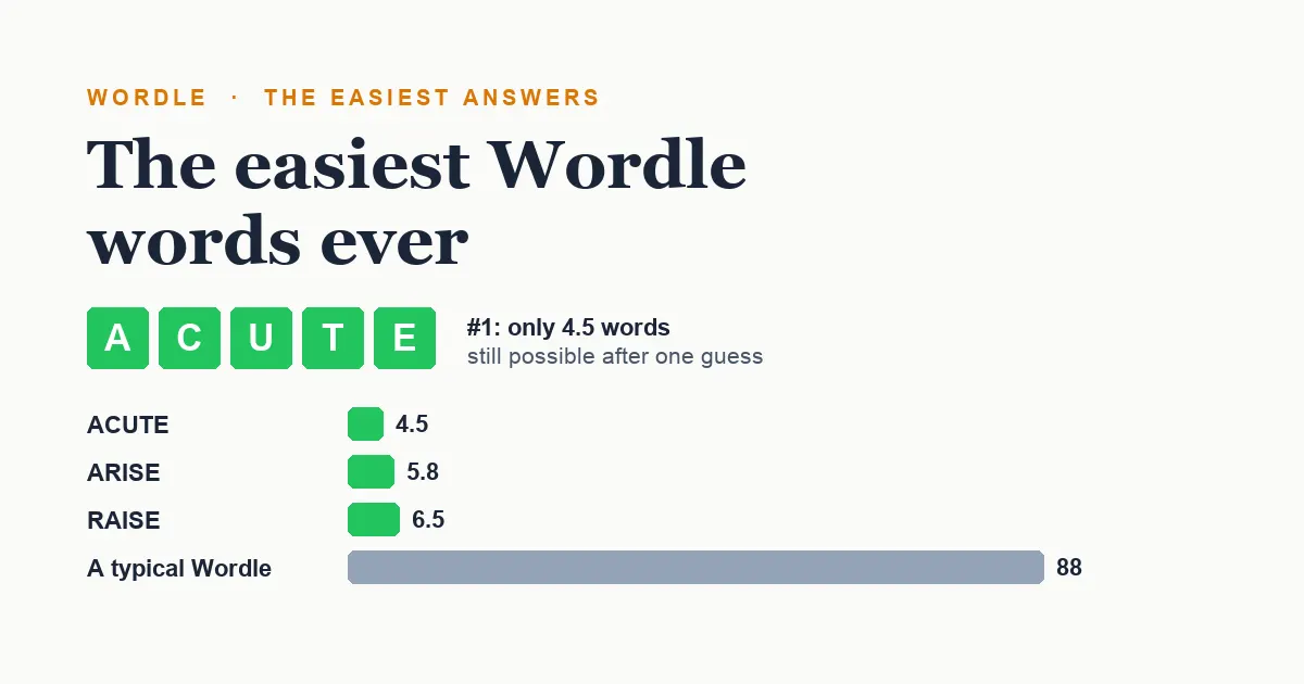 The 15 Easiest Wordle Words Ever, Ranked