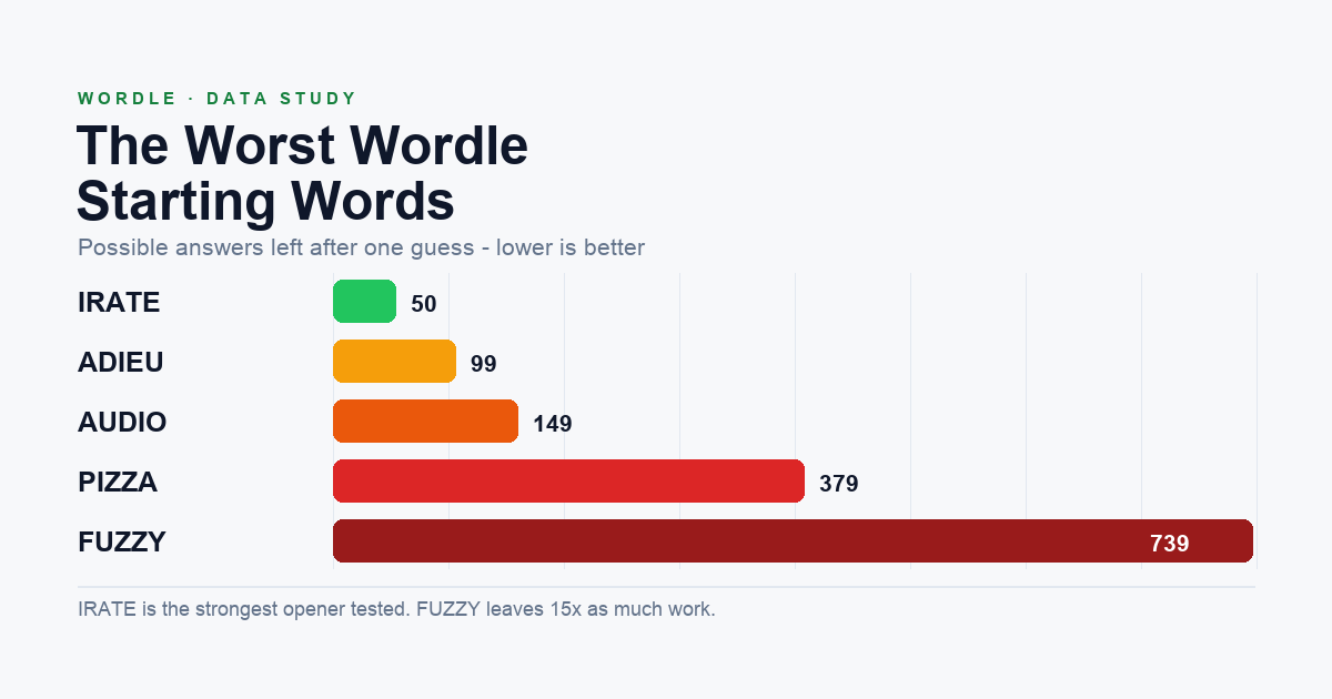 The Worst Wordle Starting Words (And Why ADIEU Is One)